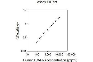 ELISA image for Intercellular Adhesion Molecule 3 (ICAM3) ELISA Kit (ABIN625307)