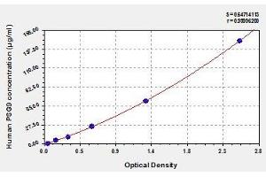 Typical standard curve (PSG9 Kit ELISA)