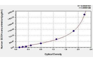 Typical standard curve (SGSH Kit ELISA)