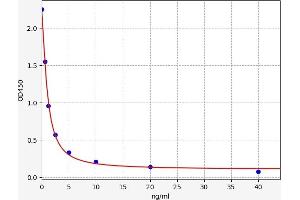 Typical standard curve (PLEKHO1 Kit ELISA)