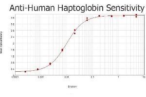 ELISA results of purified Rabbit anti-Human Haptoglobin Antibody tested against immunizing antigen. (Haptoglobin anticorps)