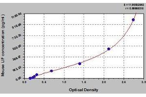 Typical standard curve (LIF Kit ELISA)