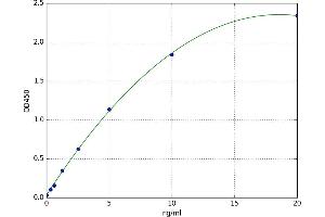 A typical standard curve (EPH Receptor A10 Kit ELISA)