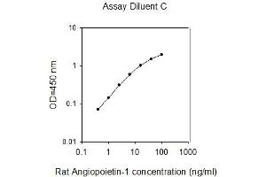 ELISA image for Angiopoietin 1 (ANGPT1) ELISA Kit (ABIN2747954) (Angiopoietin 1 Kit ELISA)