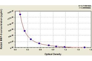 Typical Standard Curve (MMP 9 Kit ELISA)