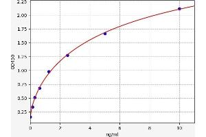 Typical standard curve (Integrin Alpha2b Kit ELISA)