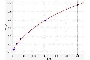 Typical standard curve (SAA Kit ELISA)