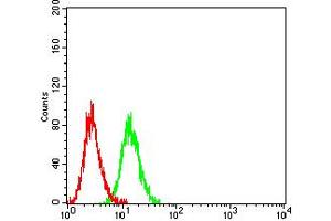 Flow cytometric analysis of Ramos cells using CD112 mouse mAb (green) and negative control (red).