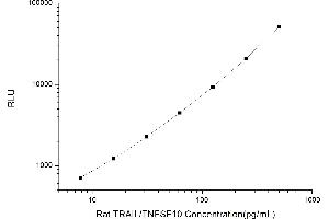 Typical standard curve (TRAIL Kit CLIA)