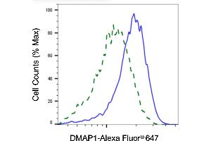 Validation of DMAP1 knockdown using flow cytometry. (Recombinant DMAP1 anticorps)