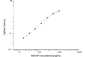 Typical standard curve (Haptoglobin Kit ELISA)