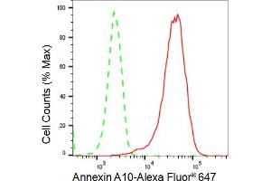 Flow cytometric analysis of Annexin A10 expression in HepG2 cells using Annexin A10 antibody (ABIN7797615), 1:2,000). (Recombinant Annexin a10 anticorps)