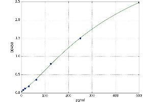 A typical standard curve (APAF1 Kit ELISA)