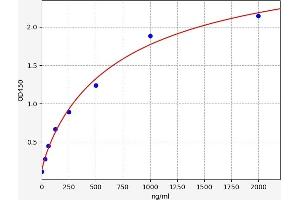 Typical standard curve (Indoxyl Sulfate (IS) Kit ELISA)