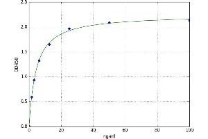 A typical standard curve (HBXIP Kit ELISA)