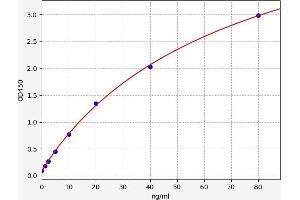 Typical standard curve (HbA1c Kit ELISA)