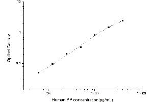 Typical standard curve (Pepsin Kit ELISA)