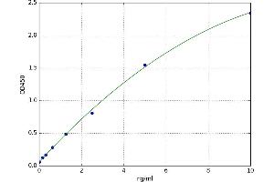 A typical standard curve (Myocardin Kit ELISA)