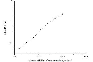 Typical standard curve (GDF11 Kit ELISA)