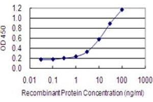 Detection limit for recombinant GST tagged RANGRF is 0.