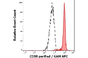 Separation of human monocytes (red-filled) from human CD58 negative lymphocytes (black-dashed) in flow cytometry analysis (surface staining) of human peripheral whole blood stained using anti-human CD58 (MEM-63) purified antibody (concentration in sample 1,67 μg/mL, GAM APC). (CD58 anticorps)