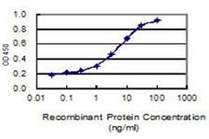 Detection limit for recombinant GST tagged ITGAX is 0.
