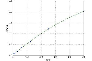 A typical standard curve