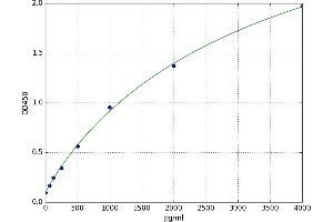 A typical standard curve (ADAM17 Kit ELISA)