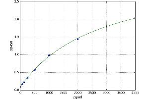 A typical standard curve (ENOS Kit ELISA)