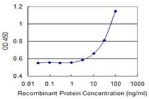 Detection limit for recombinant GST tagged CIDEA is 1 ng/ml as a capture antibody. (CIDEA anticorps  (AA 1-253))