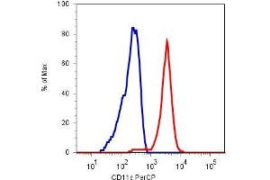 Surface staining of human peripheral blood cells with anti-CD11c (BU15) PerCP (monocyte gate).