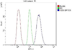 Flow Cytometry analysis of THP-1 cells using anti-ASS1 antibody (ABIN7601190).