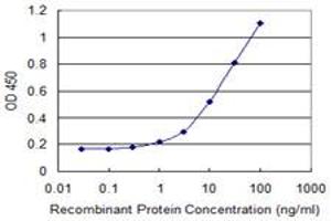 Detection limit for recombinant GST tagged APOM is 0.