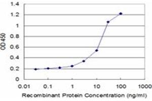 Detection limit for recombinant GST tagged ASPH is approximately 1ng/ml as a capture antibody.