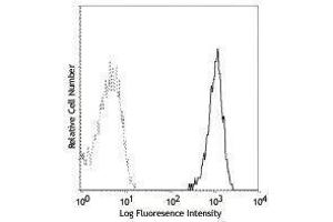 Flow Cytometry (FACS) image for anti-CD14 (CD14) antibody (ABIN2664217)