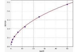 Typical standard curve (UGCG Kit ELISA)