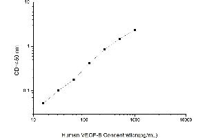 Typical standard curve (VEGFB Kit ELISA)