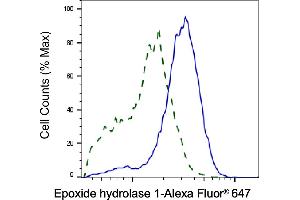 Validation of Epoxide hydrolase 1 knockdown using flow cytometry.