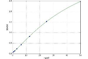 A typical standard curve (ADCY1 Kit ELISA)