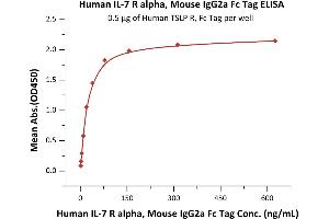Biotinylated Human TSLP (R127A, R130A), His,Avitag (ABIN6923165,ABIN6938832) immobilized at 2 μg/mL (100 μL/well) via precoated 5 μg/mL (100 μL/well) of Human TSLP R, Fc Tag (ABIN5954970,ABIN6253631), can bind can bind Human IL-7 R alpha, Mouse IgG2a Fc Tag (ABIN5674632,ABIN6253694) with a linear range of 1-20 ng/mL (Routinely tested).