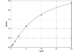 A typical standard curve