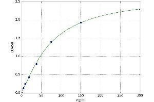 A typical standard curve