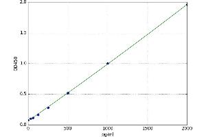 A typical standard curve