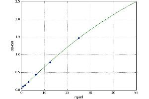 A typical standard curve (AOX1 Kit ELISA)