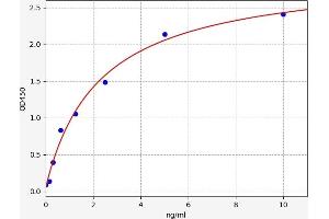 Typical standard curve (Arylsulfatase A Kit ELISA)