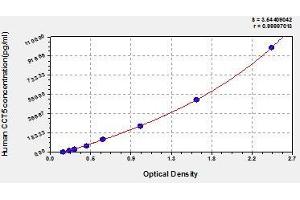 Typical standard curve (CCT5 Kit ELISA)