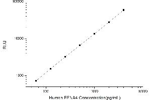 Typical standard curve (EFNA4 Kit CLIA)