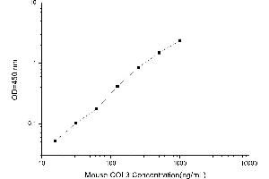 Typical standard curve