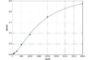 A typical standard curve (TNFRSF11A Kit ELISA)