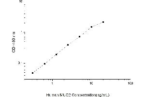Typical standard curve (MUC2 Kit ELISA)